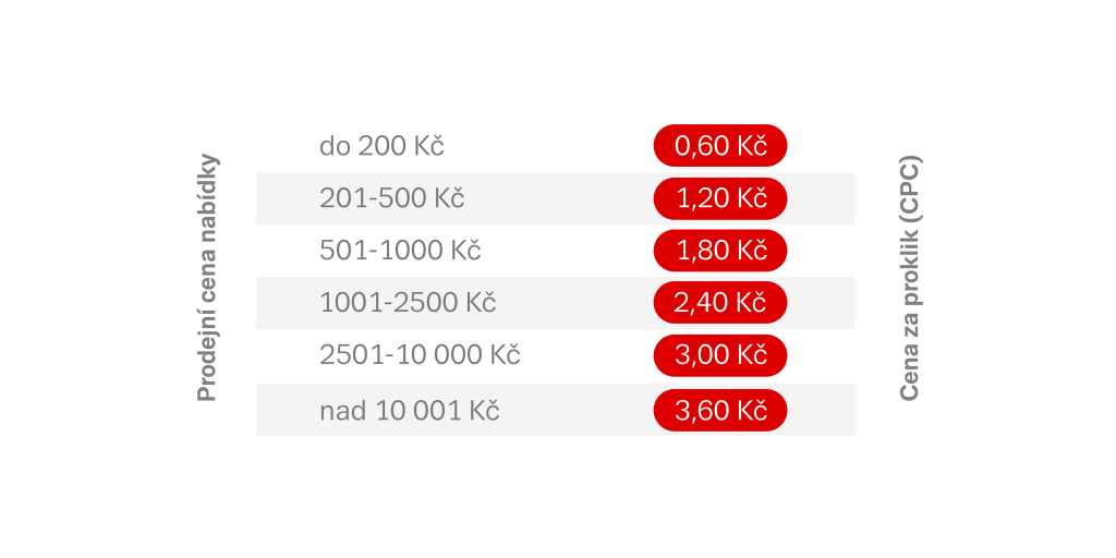Zboží.cz - nový ceník od 1.2.2024